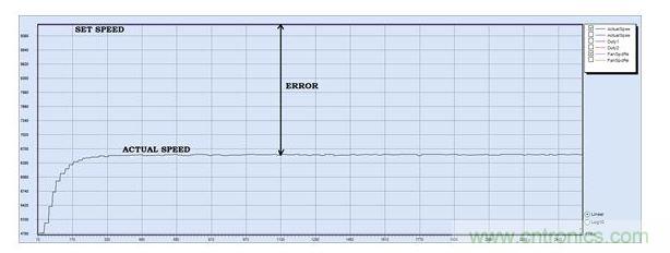 PID調(diào)節(jié)，P = 30, I = 0, D=0