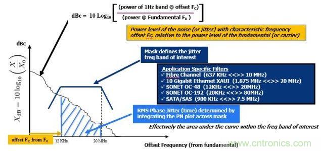 相位噪聲(PN)曲線常用來表示頻域中的時(shí)鐘抖動(dòng)。