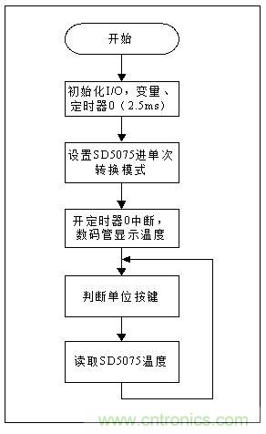 低成本、高精度的測溫方案詳解