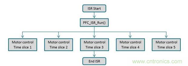 電動機控制與PFC回路可以通過同一個中斷常用程序進行管理，以確保在獲得實時控制性能的同時，還有充分的性能余量來執(zhí)行一個不顯眼的應(yīng)用程序級之背景循環(huán)。