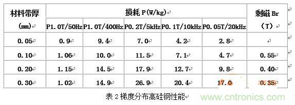 你真正了解電磁元件嗎？讓軟磁材料“拿主意”