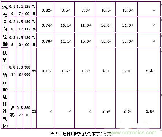 你真正了解電磁元件嗎？讓軟磁材料“拿主意”