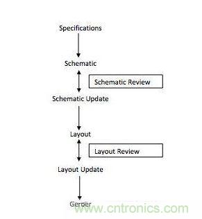 電路板設(shè)計流程