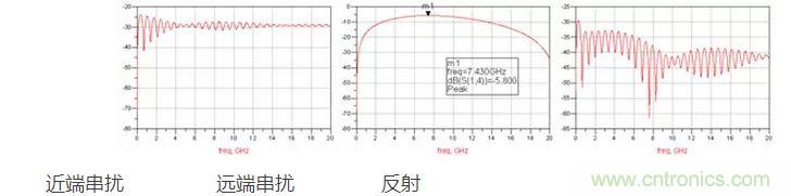 S參數(shù)的震蕩