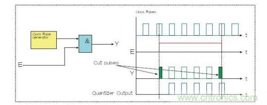 兩種選通脈沖串的方法，一種是使用選通信號(hào)E和與門(mén)（Y輸出），一種是量化器（藍(lán)色）。