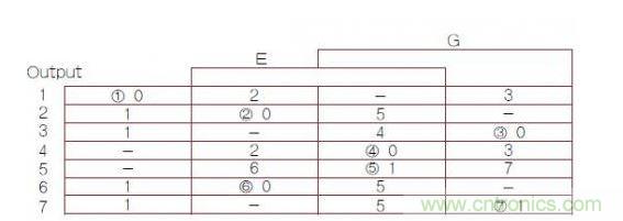 異步有限狀態(tài)機(jī)（FSM）轉(zhuǎn)換主表，其中1，2，3，4，5，6，7帶圈的數(shù)字是穩(wěn)定FSM狀態(tài)號(hào)（G是時(shí)鐘輸入）。