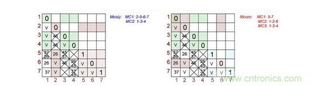 根據(jù)Mealy（左）和Moore（右）狀態(tài)機(jī)做出的最終表格對(duì)。