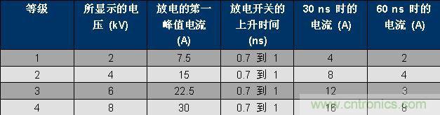 表 1、IEC 61000-4-2 波形參數(shù)。