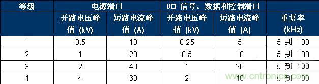 表 2、IEC 61000-4-4 嚴重性測試等級。