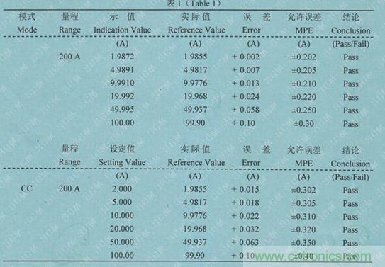 校準(zhǔn)電流傳感器，要考慮的東西不是一般的多！