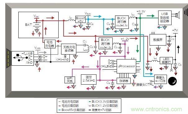 典型的移動平板電腦應(yīng)用模塊和布局。