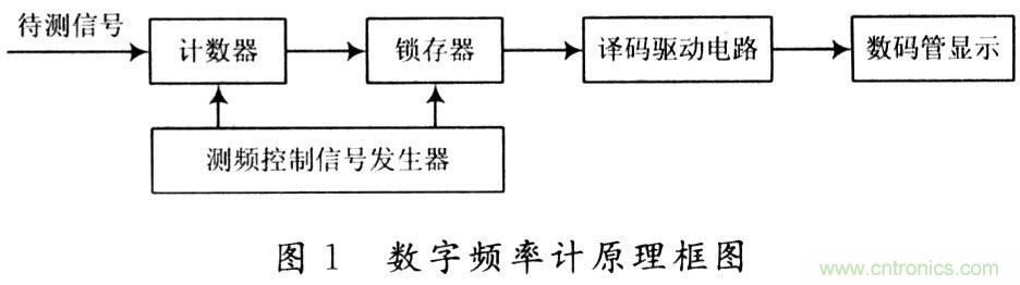 基于EDA技術(shù)的數(shù)字頻率及系統(tǒng)設(shè)計