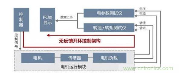 傳統(tǒng)電機(jī)測試平臺架構(gòu)圖