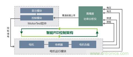 MPT電機(jī)測試系統(tǒng)架構(gòu)圖