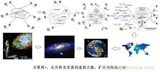 圖文解說互聯(lián)網(wǎng)、云計算、大數(shù)據(jù)