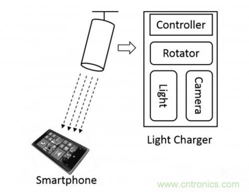 全新的無線充電模式