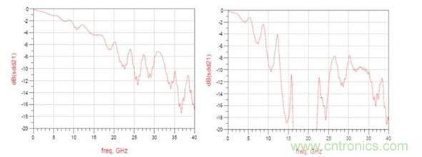 頻率響應(yīng)（左：12.5GHz時(shí)的插入損耗大約為3dB ；右：12.5GHz時(shí)的插入損耗大于8dB）