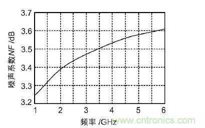 寬帶低噪聲放大器的噪聲系數(shù)