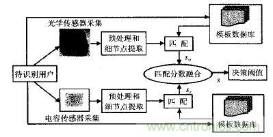 名家解讀：指紋傳感器的原理及應(yīng)用匯總