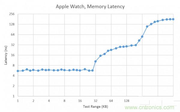 搭載S1芯片的Apple Watch，內(nèi)部竟有30獨(dú)立組件！