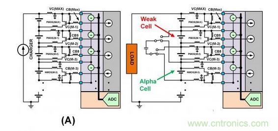 SEQ Figure * ARABIC 3：此圖顯示了不同類型的單電池平衡：（a）使用旁路單電池平衡FET來減慢單電池在充電周期的充電速度。（b）在放電周期內(nèi)使用主動(dòng)平衡從強(qiáng)單電池“偷取”電荷并將該電荷給予弱單電池。