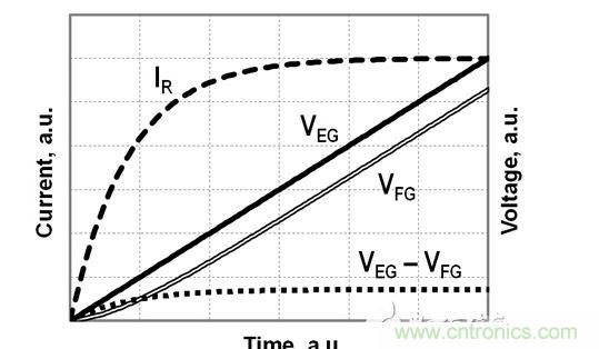FG電壓和EG電壓、EG-FG電壓差以及流經(jīng)電阻R的電流的時序圖，對應(yīng)于公式（2）-（4）