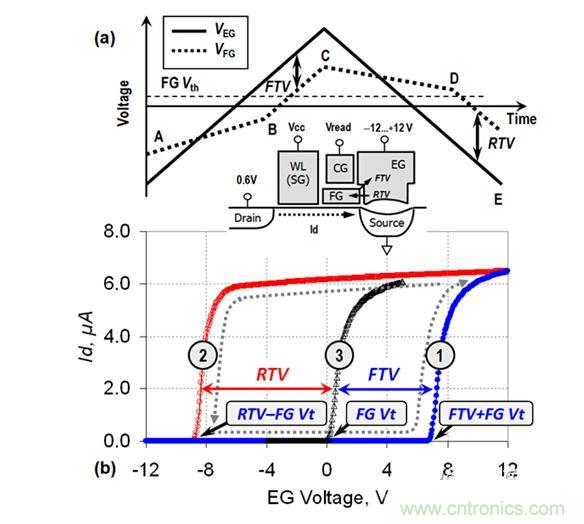 （a） VEG線性斜坡期間的EG電壓和FG電壓圖；（b） VEG正向變化（曲線1）和反向變化（曲線2）期間測量的單元電流。曲線3顯示了在直接接觸FG的單元上測量的Id-VFG參考特性（來自［3］）。在A-B和C-D區(qū)域中，EG-FG電壓差小