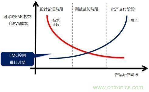 電磁兼容問題早發(fā)現(xiàn)，專家給你出奇招！