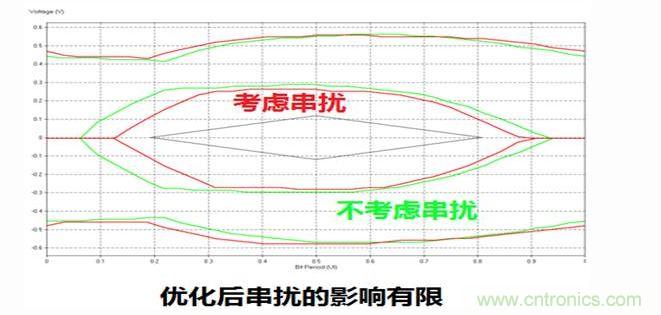 優(yōu)化前后考慮串擾的眼圖對比