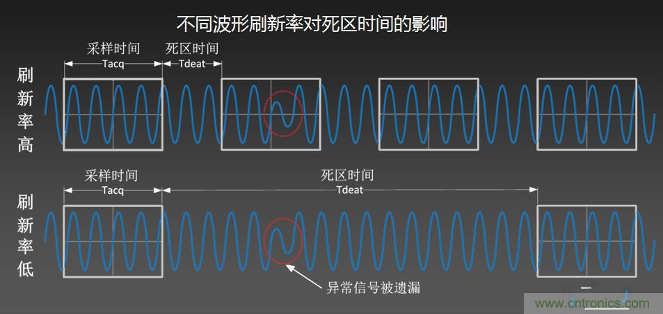 示波器抓不到低概率異常信號怪誰？