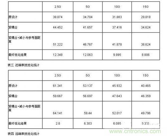 小間距QFN封裝PCB設計串擾抑制分析