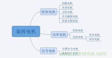 名廠解說：細數(shù)那些電機的分類及應(yīng)用