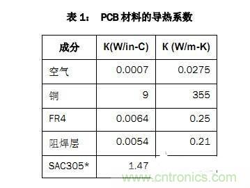 PCB設(shè)計(jì)徹底解決電源散熱問(wèn)題的契機(jī)在哪？