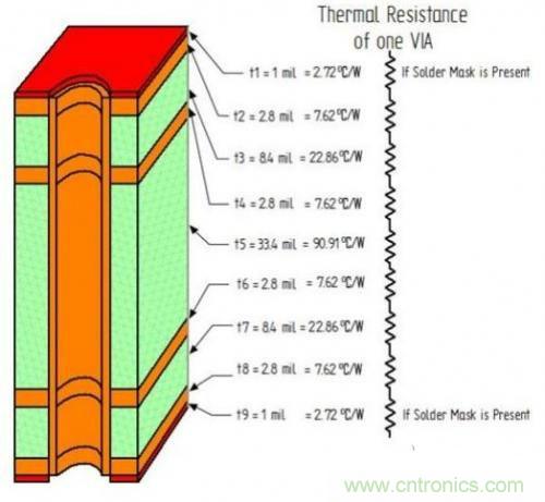 PCB設(shè)計(jì)徹底解決電源散熱問(wèn)題的契機(jī)在哪？