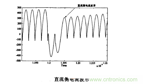  直流側(cè)電流波形圖