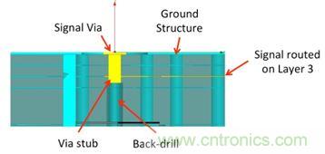 PCB設(shè)計：使用同軸連接器怎么發(fā)射PCB信號？