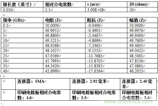 PCB設(shè)計：使用同軸連接器怎么發(fā)射PCB信號？