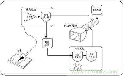 數(shù)學(xué)示波器與模擬示波器之間有何不同？