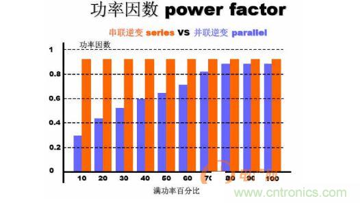 為串聯(lián)諧振設(shè)備與并聯(lián)諧振設(shè)備在不同負(fù)荷下的功率因數(shù)