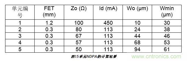 10W高效分布式放大器MMIC示意圖。芯片的總尺寸2.4 mm×1.8mm