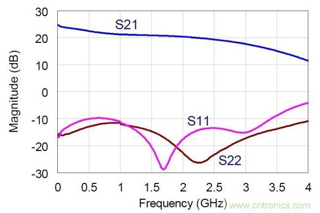 NDPA的實(shí)測(cè)小信號(hào)S參數(shù)值。MMIC在偏置于30V，360mA。