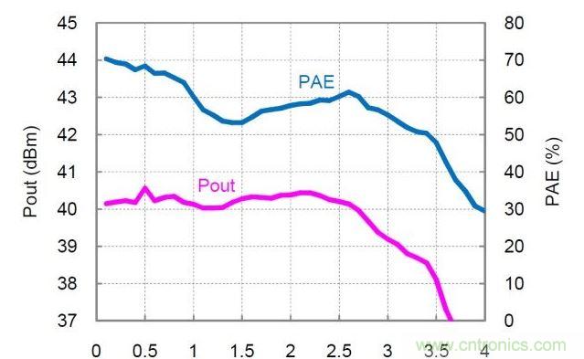 分布式放大器的實(shí)測(cè)Pout和PAE值。放大器以27dBm的恒定輸入功率驅(qū)動(dòng)，偏置電壓Vd=30V，偏置電流Idq=360mA。