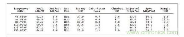 ：這個(gè)列表數(shù)據(jù)對(duì)應(yīng)的是圖2，它顯示故障點(diǎn)位于88.7291MHz處，但有許多因素令人懷疑這是否是實(shí)際的頻率