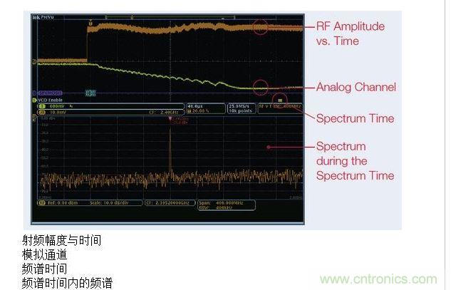 這張圖顯示了MDO提供的時(shí)間關(guān)聯(lián)觀察功能，圖中顯示了射頻幅度與時(shí)間的關(guān)系軌跡。