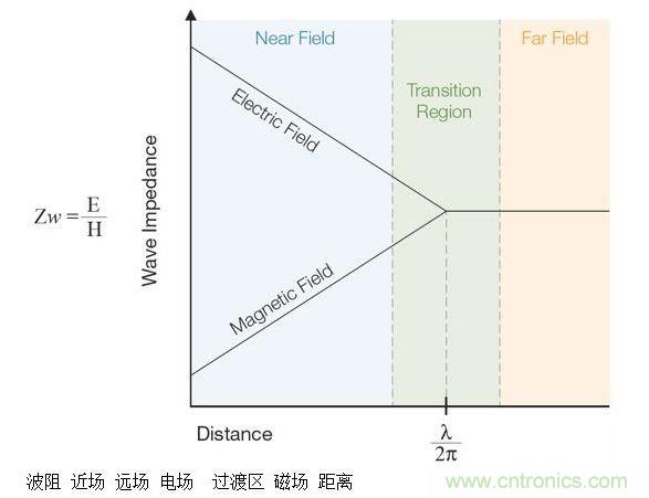 這張圖顯示了近場(chǎng)和遠(yuǎn)場(chǎng)中的波阻行為以及兩者之間的過(guò)渡區(qū)。近場(chǎng)測(cè)量可用于EMI排查。