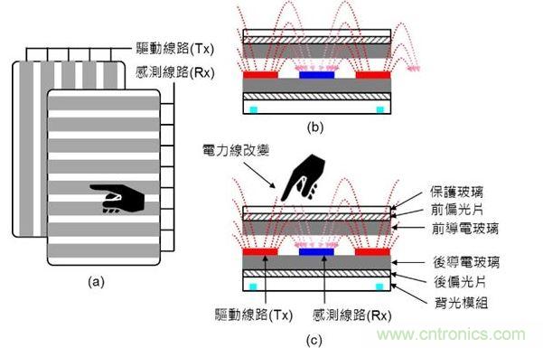 投射式電容觸摸示意圖。（a）驅(qū)動線路與感測線路在上下不同的導(dǎo)電玻璃上；（b）與（c）驅(qū)動線路與感測線路都在下方的導(dǎo)電玻璃上。（Source：Noun Project）