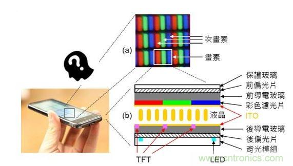 LCD 面板的基本原理與構(gòu)造。