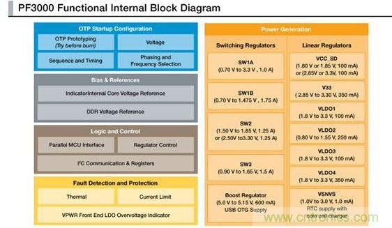 PF3000電源管理IC模塊圖。