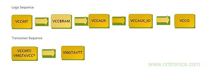 針對Virtex 7 FPGA的推薦加電序列。*VCCINT and VMGTAVCC可同時加電，只要它們在VMGTAVTT之前啟動，它們的加電順序可以互換。