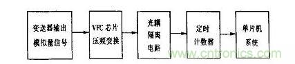 VFC方式傳送信號(hào)